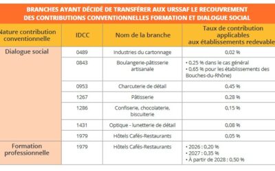 Recouvrement URSSAF des contributions conventionnelles de certains secteurs.