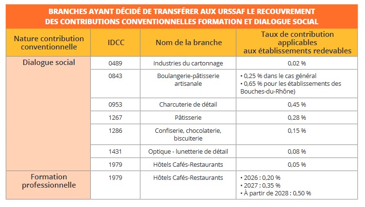 Recouvrement URSSAF des contributions conventionnelles de certains secteurs.